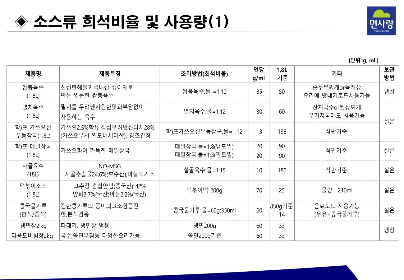 (면사랑)면류 증배율 및 소스 희석비율_1.jpg