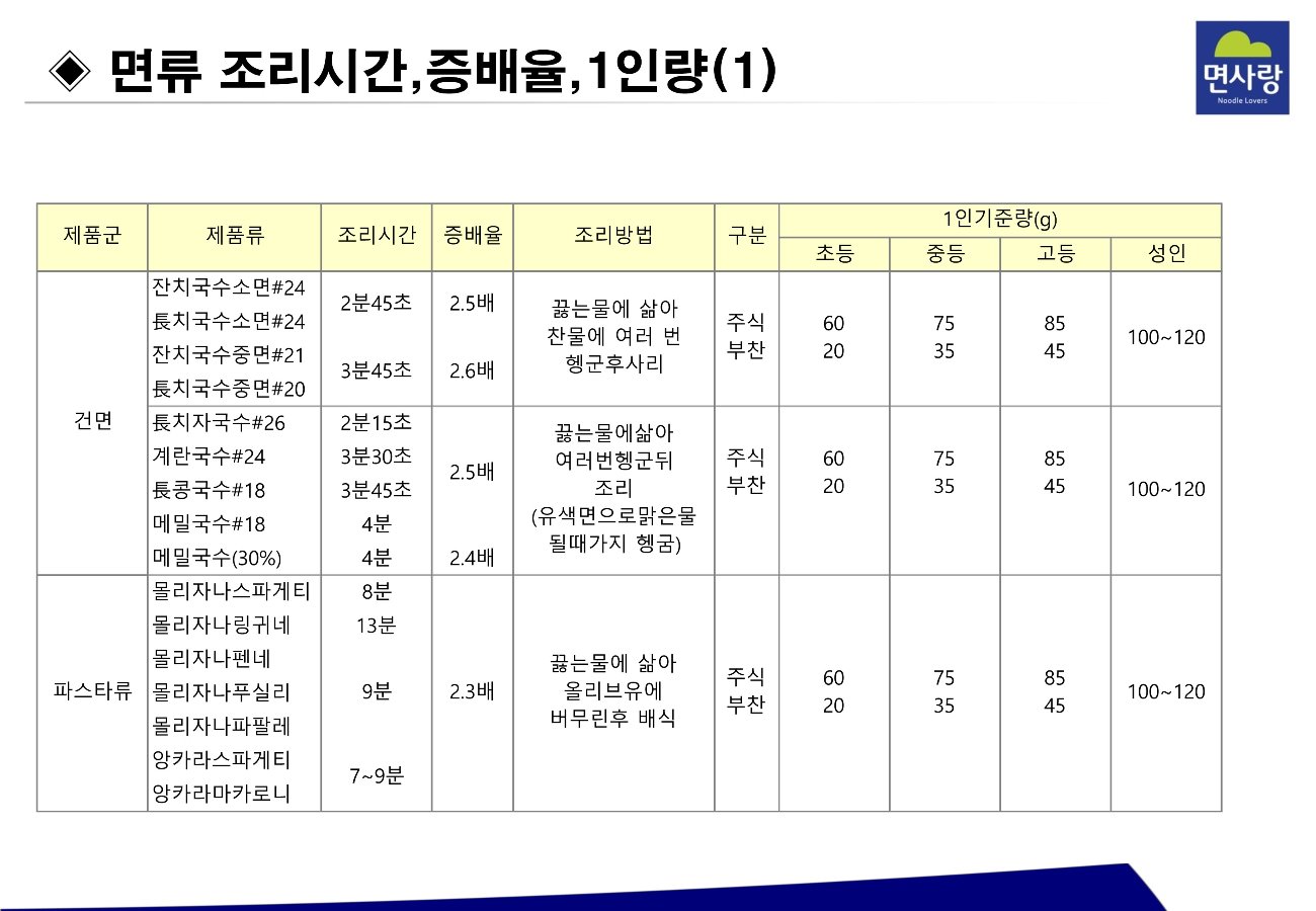 (면사랑)면류 증배율 및 소스 희석비율_3.jpg