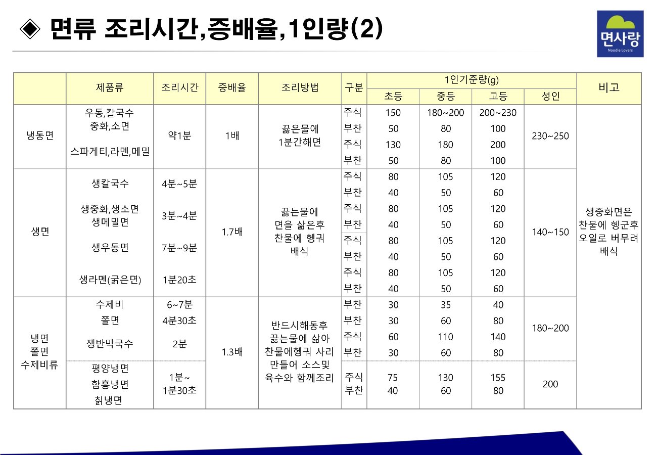 (면사랑)면류 증배율 및 소스 희석비율_4.jpg